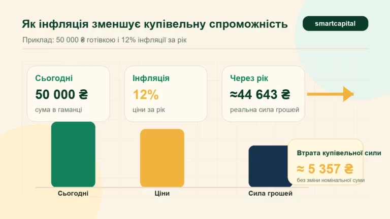 Інфографіка показує, як 50 000 гривень втрачають купівельну спроможність за інфляції 12 відсотків