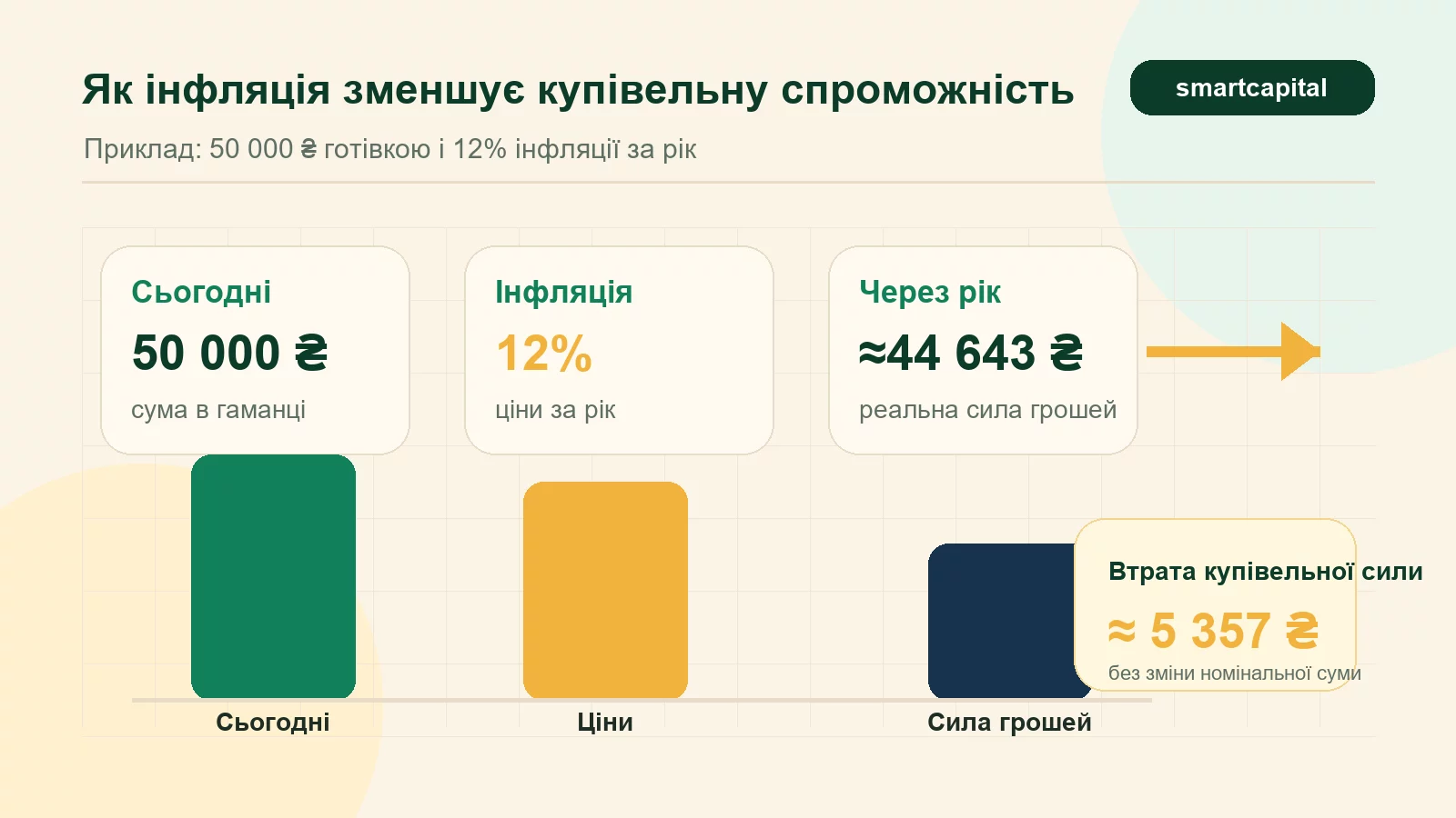 Инфографика показывает, как 50 000 гривен теряют покупательную способность при инфляции 12 процентов