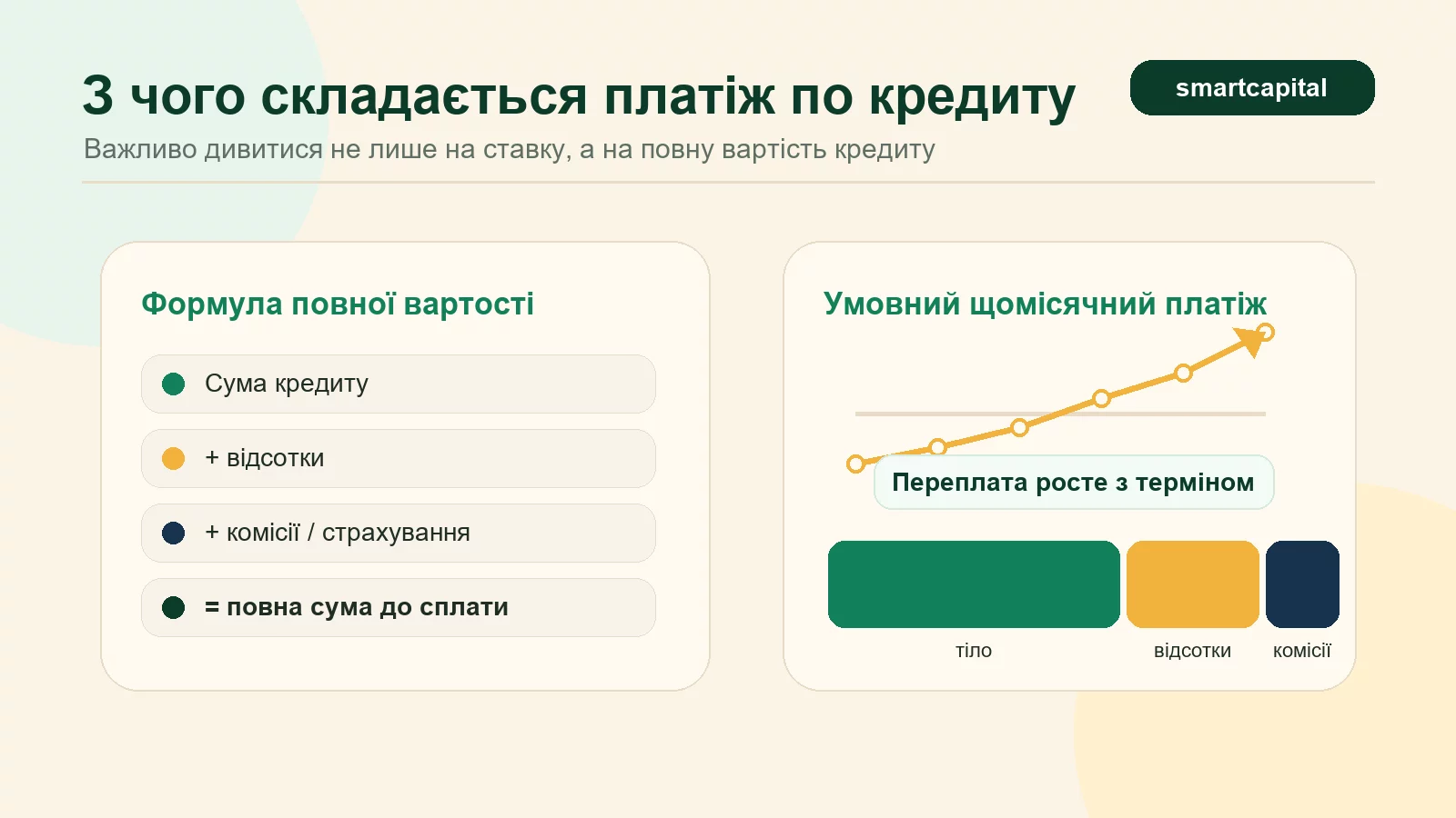 Инфографика поясняет структуру кредитного платежа: тело кредита, проценты, комиссии и полная сумма к оплате