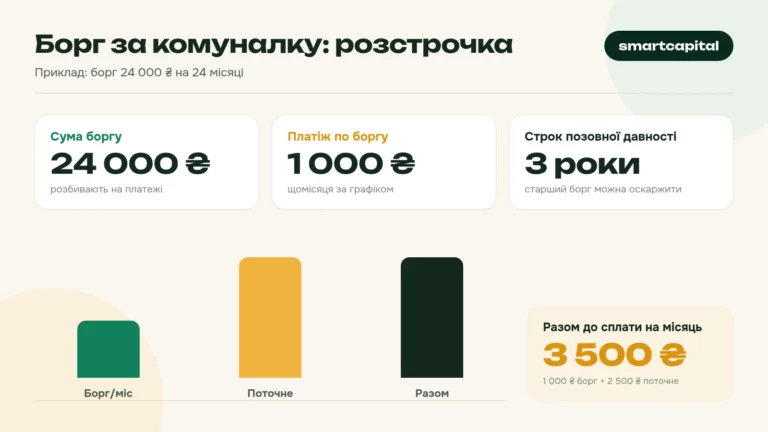 Борг за комуналку: розстрочка. Приклад: борг 24 000 ₴ на 24 місяці