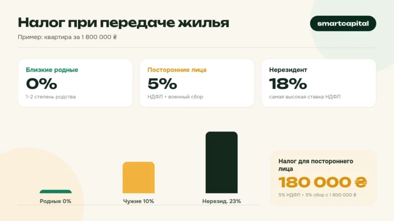 Налог при передаче жилья. Пример: квартира за 1 800 000 ₴