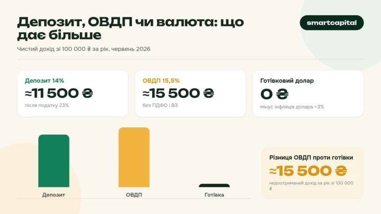 Депозит, ОВДП чи валюта: що дає більше. Чистий дохід зі 100 000 ₴ за рік, червень 2026