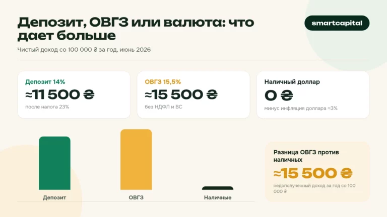 Депозит, ОВГЗ или валюта: что дает больше. Чистый доход со 100 000 ₴ за год, июнь 2026