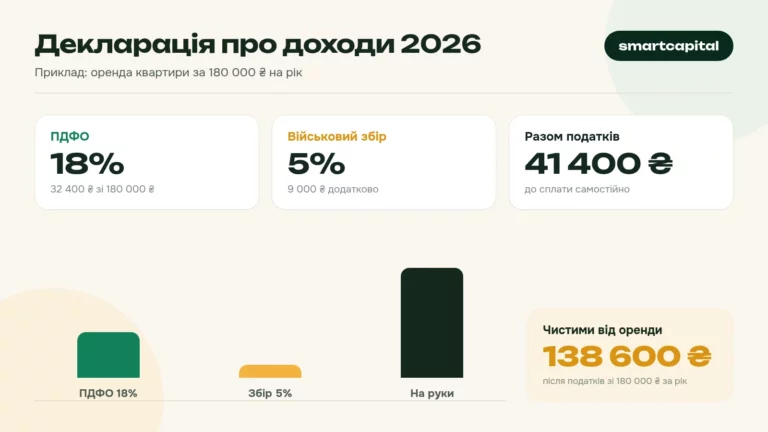Декларація про доходи 2026. Приклад: оренда квартири за 180 000 ₴ на рік