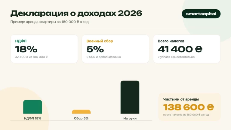 Декларация о доходах 2026. Пример: аренда квартиры за 180 000 ₴ в год