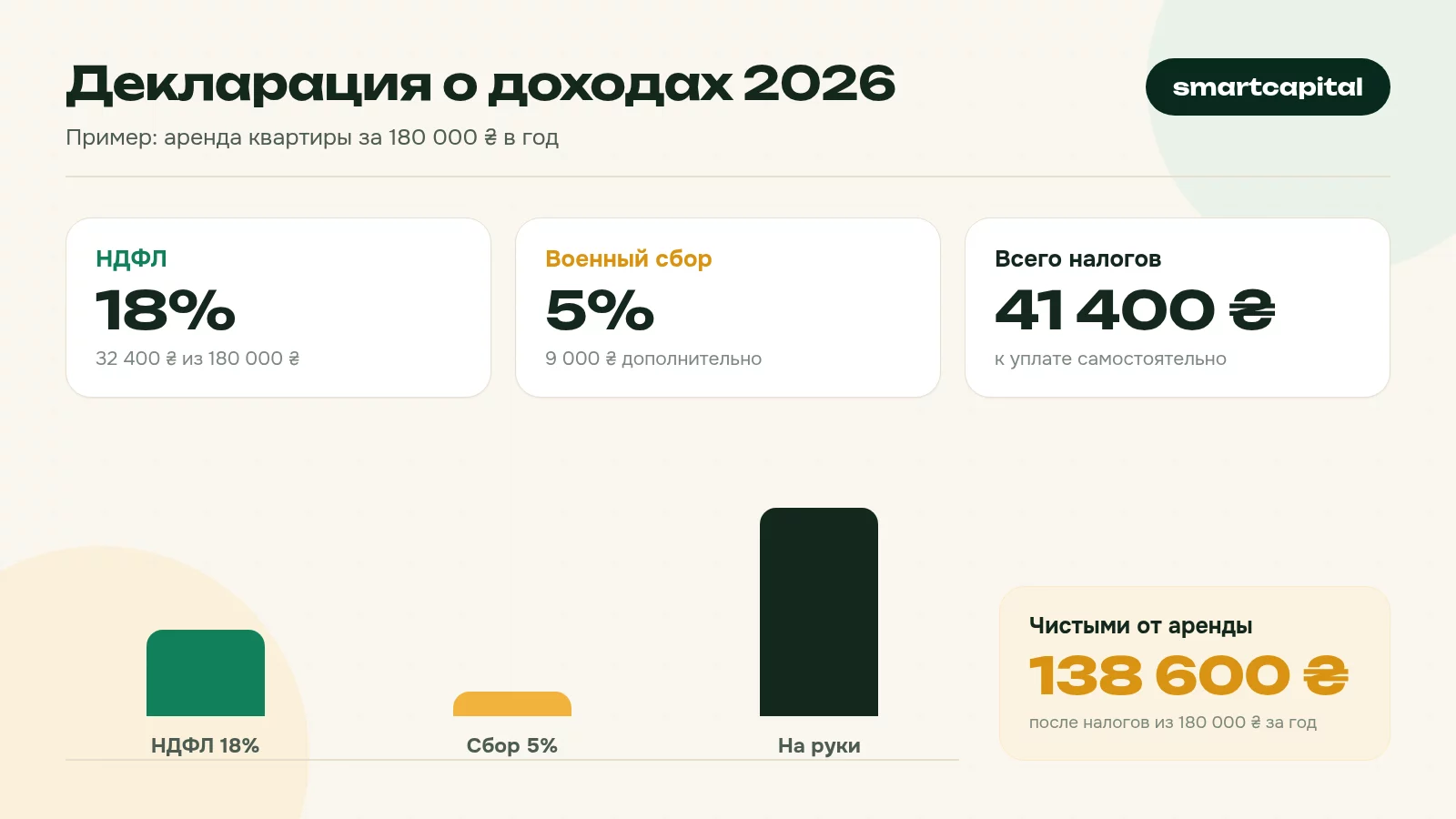 Декларация о доходах 2026. Пример: аренда квартиры за 180 000 ₴ в год