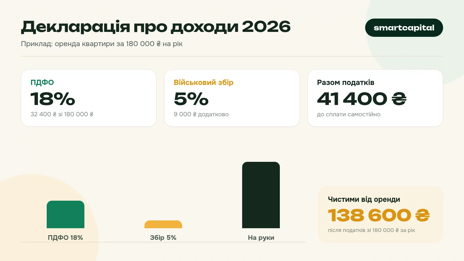 Декларація про доходи 2026. Приклад: оренда квартири за 180 000 ₴ на рік