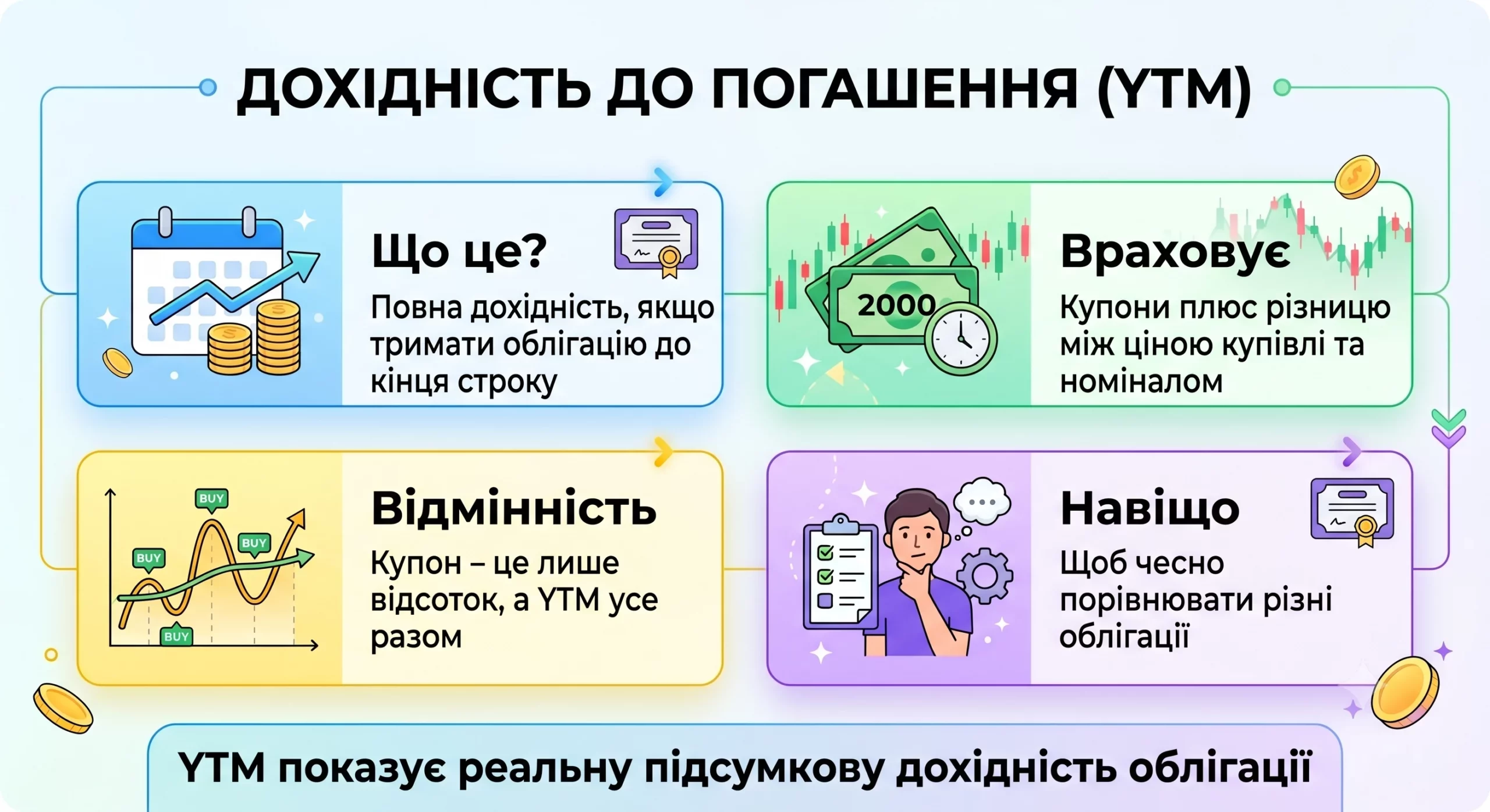 Що таке дохідність до погашення облігації (YTM): просте пояснення з прикладом - інфографіка