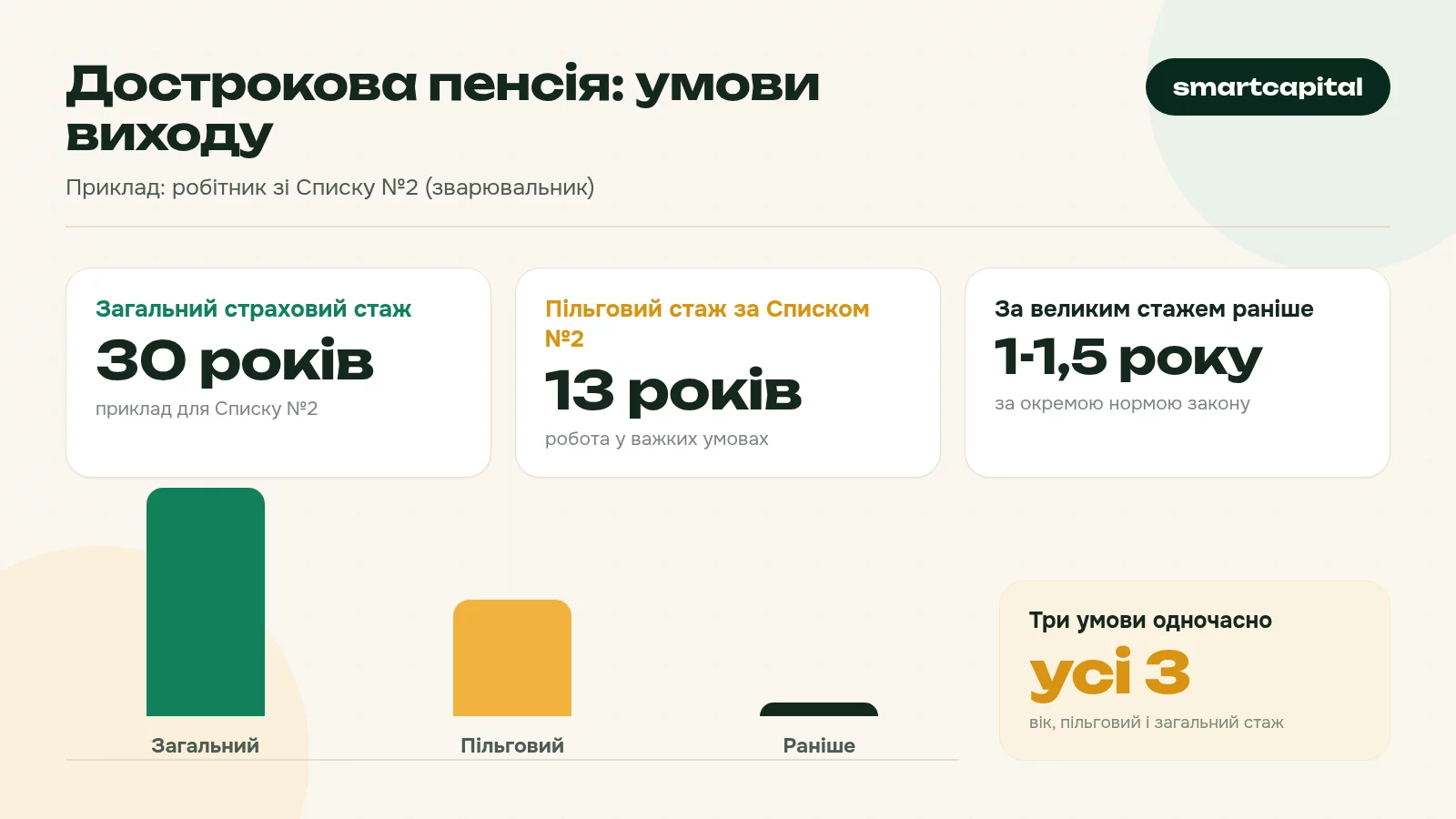 Дострокова пенсія: умови виходу. Приклад: робітник зі Списку №2 (зварювальник)