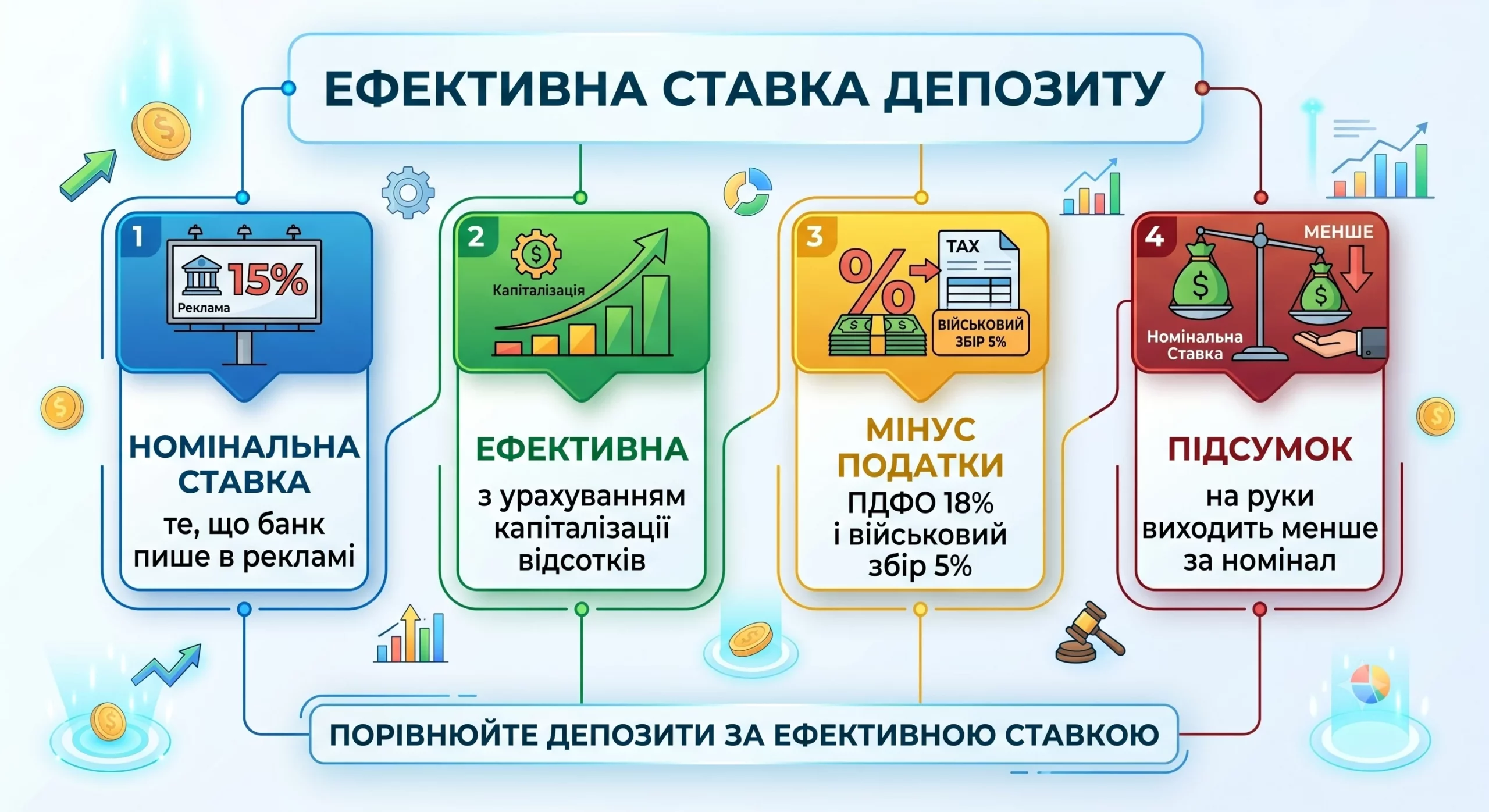 Що таке ефективна ставка депозиту: проста пояснювалка - інфографіка