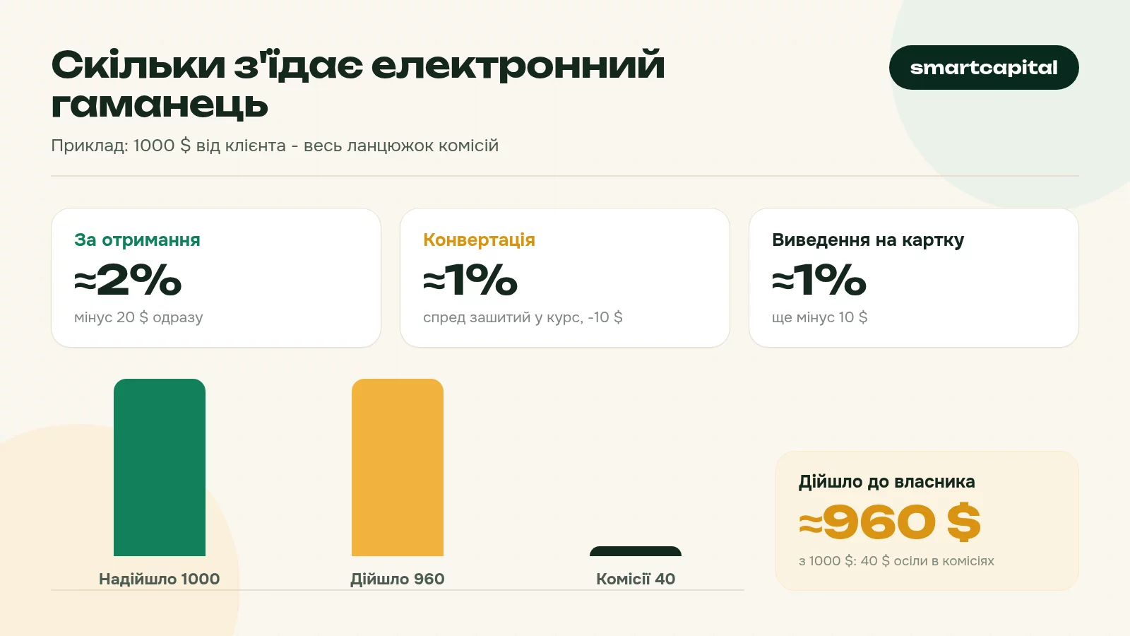 Скільки з'їдає електронний гаманець. Приклад: 1000 $ від клієнта - весь ланцюжок комісій