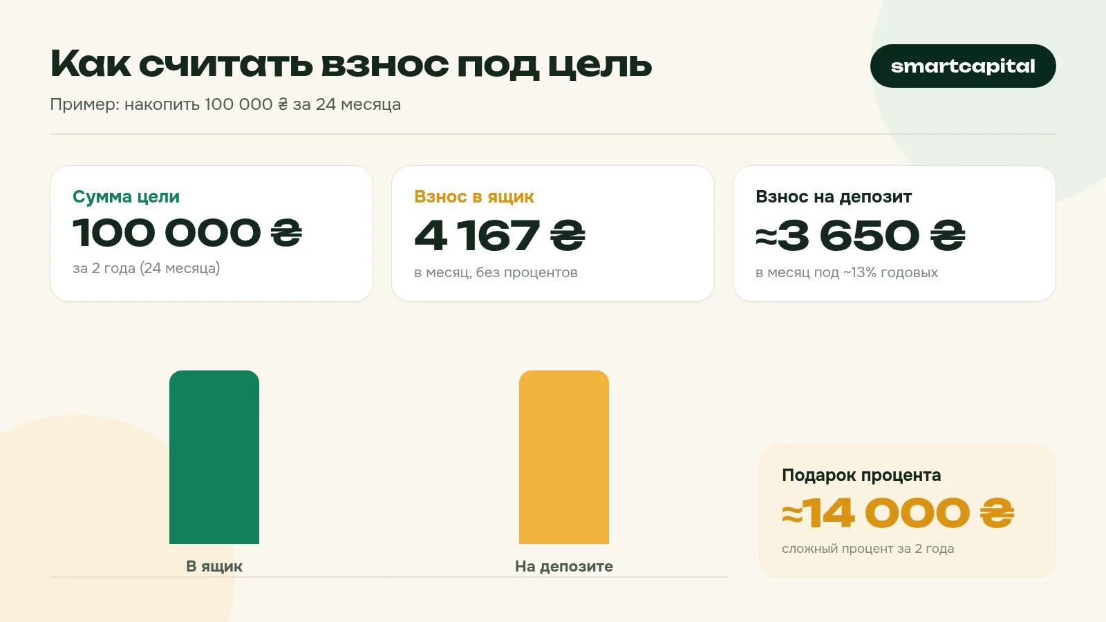 Как считать взнос под цель. Пример: накопить 100 000 ₴ за 24 месяца