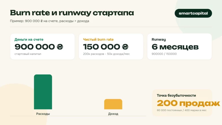 Burn rate и runway стартапа. Пример: 900 000 ₴ на счете, расходы > дохода