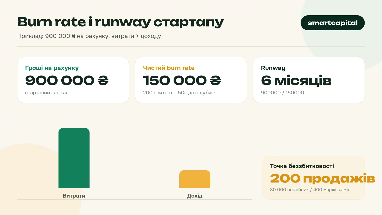 Burn rate і runway стартапу. Приклад: 900 000 ₴ на рахунку, витрати > доходу