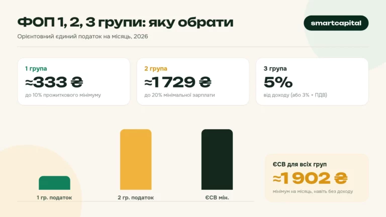 ФОП 1, 2, 3 групи: яку обрати. Орієнтовний єдиний податок на місяць, 2026