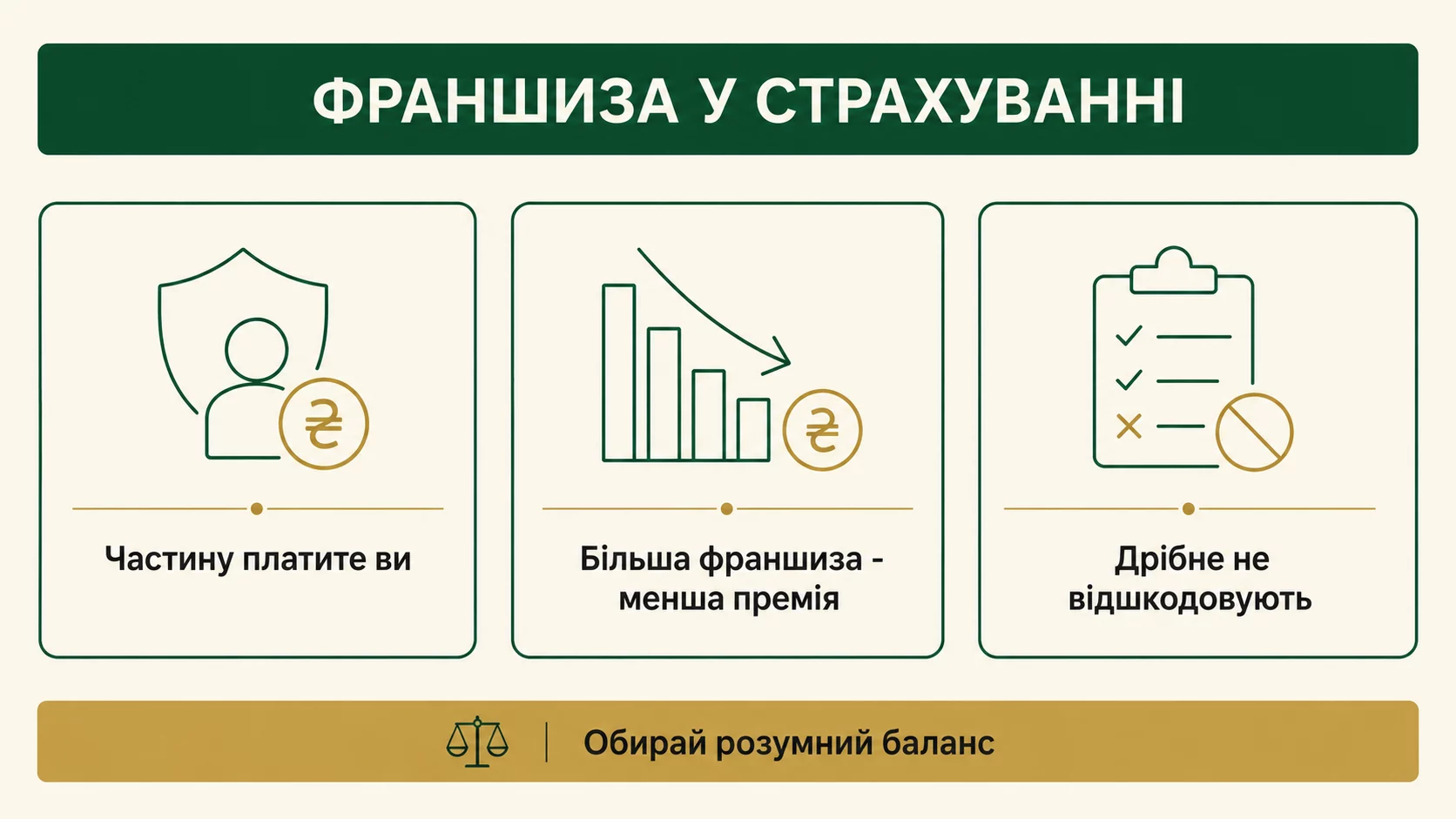 Що таке франшиза у страхуванні: види, вплив на премію і виплату - інфографіка