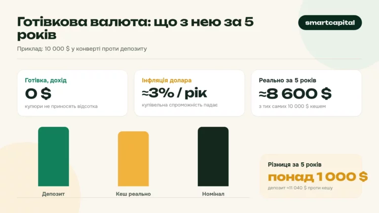 Готівкова валюта: що з нею за 5 років. Приклад: 10 000 $ у конверті проти депозиту