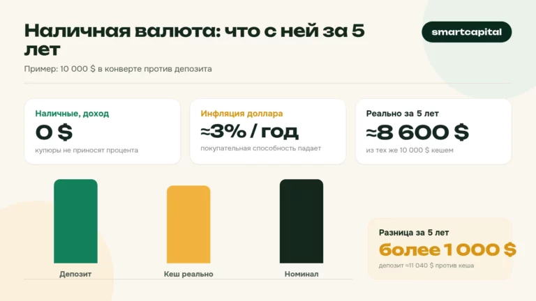 Наличная валюта: что с ней за 5 лет. Пример: 10 000 $ в конверте против депозита