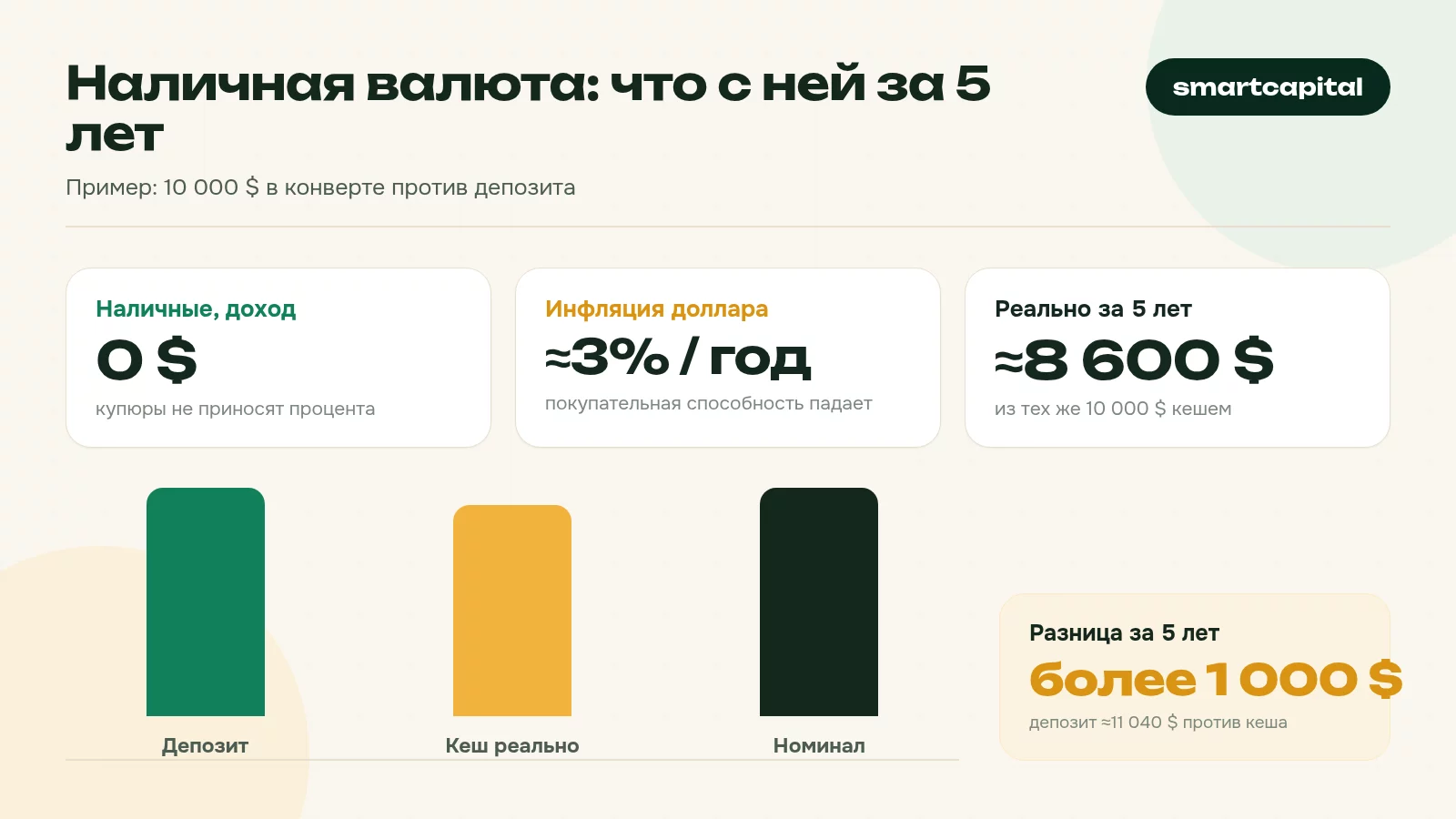 Наличная валюта: что с ней за 5 лет. Пример: 10 000 $ в конверте против депозита