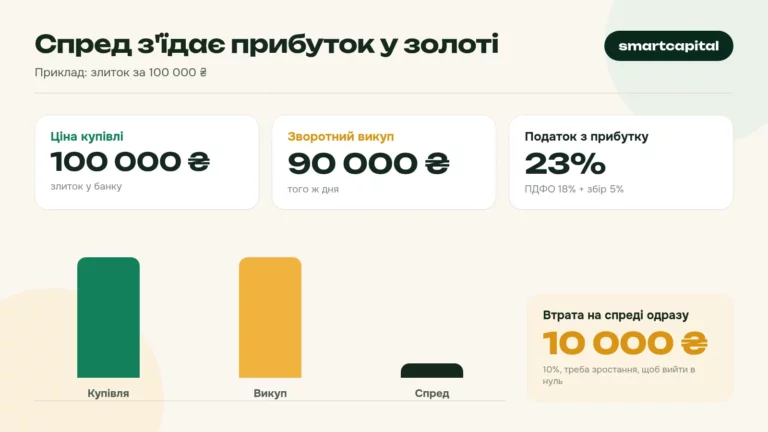 Спред з'їдає прибуток у золоті. Приклад: злиток за 100 000 ₴