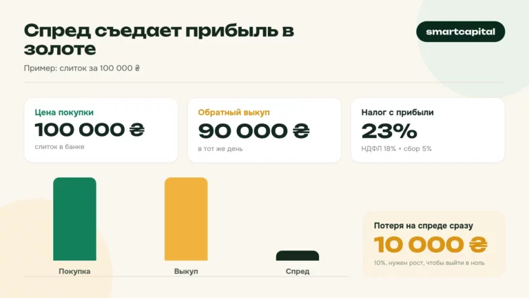 Спред съедает прибыль в золоте. Пример: слиток за 100 000 ₴
