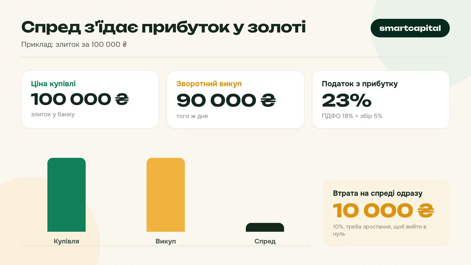 Спред з'їдає прибуток у золоті. Приклад: злиток за 100 000 ₴
