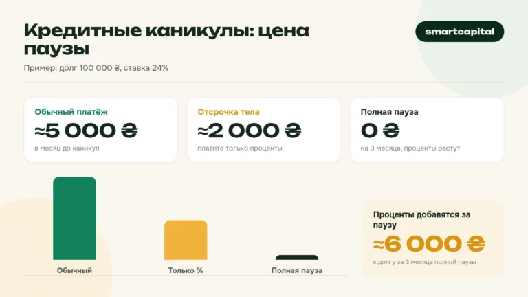 Кредитные каникулы: цена паузы. Пример: долг 100 000 ₴, ставка 24%
