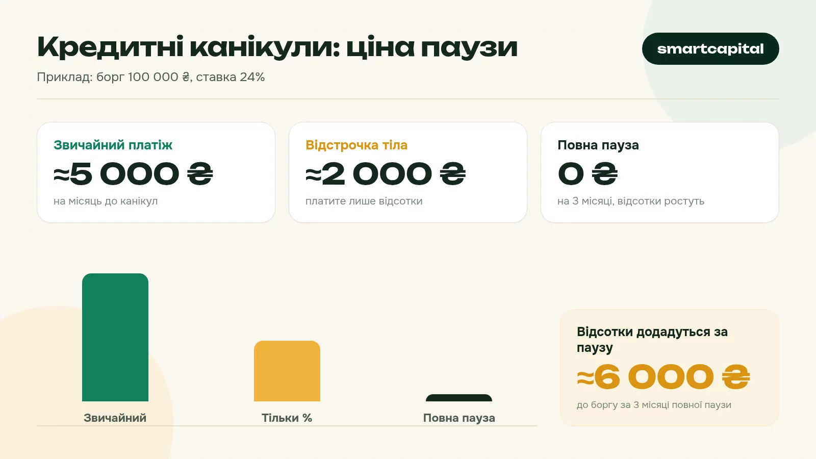 Кредитні канікули: ціна паузи. Приклад: борг 100 000 ₴, ставка 24%