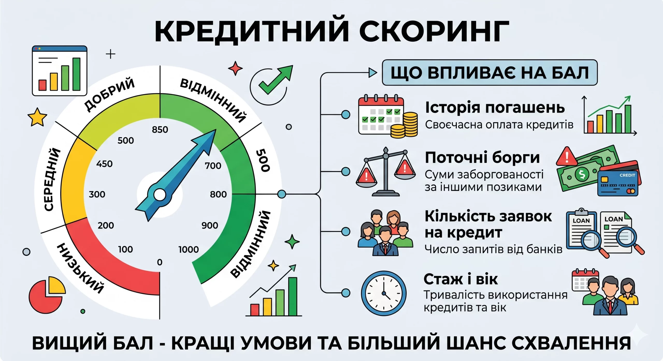 Що таке кредитний скоринг і як він рахується - інфографіка