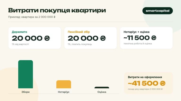 Витрати покупця квартири. Приклад: квартира за 2 000 000 ₴