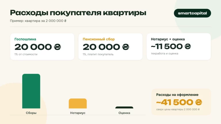 Расходы покупателя квартиры. Пример: квартира за 2 000 000 ₴