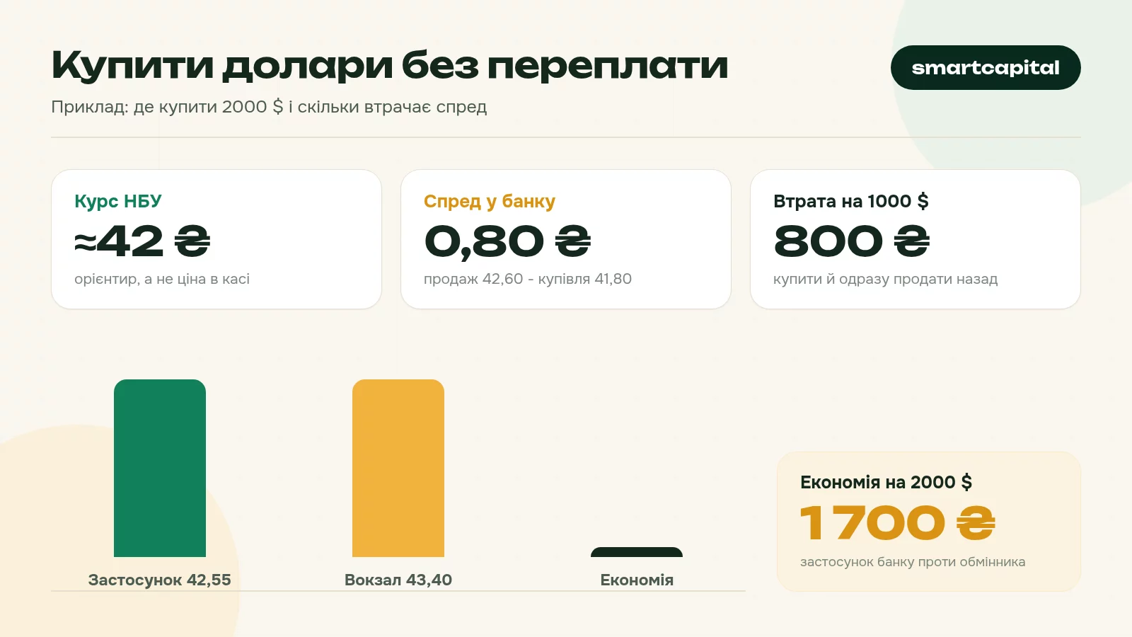 Купити долари без переплати. Приклад: де купити 2000 $ і скільки втрачає спред