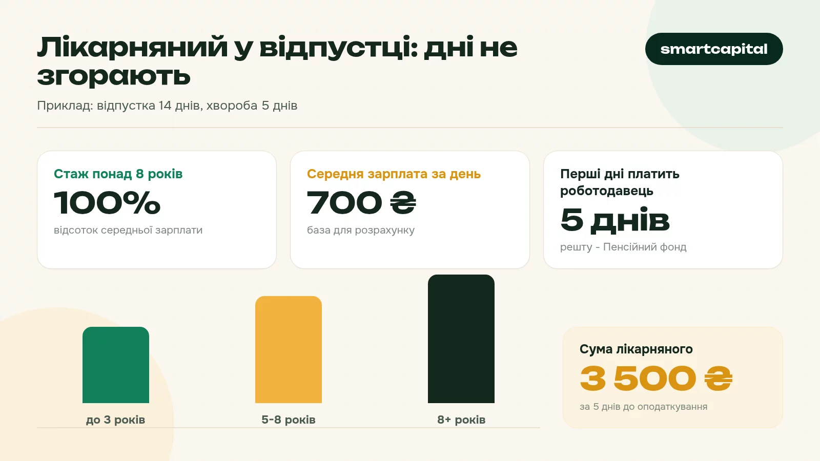 Лікарняний у відпустці: дні не згорають. Приклад: відпустка 14 днів, хвороба 5 днів
