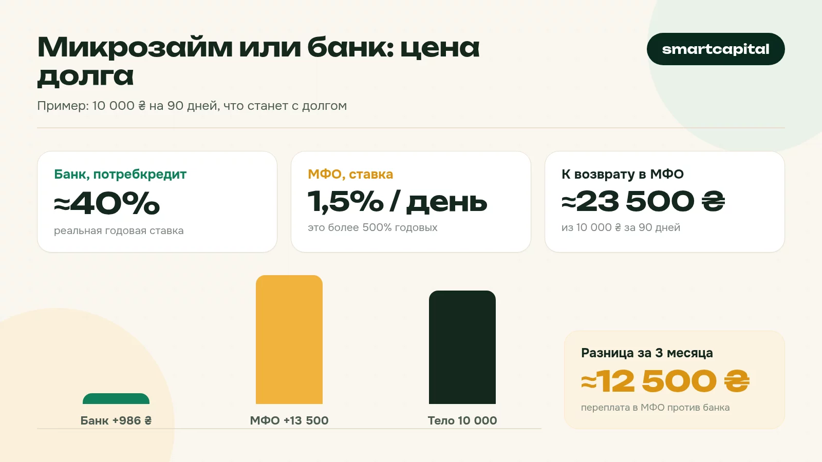 Микрозайм или банк: цена долга. Пример: 10 000 ₴ на 90 дней, что станет с долгом
