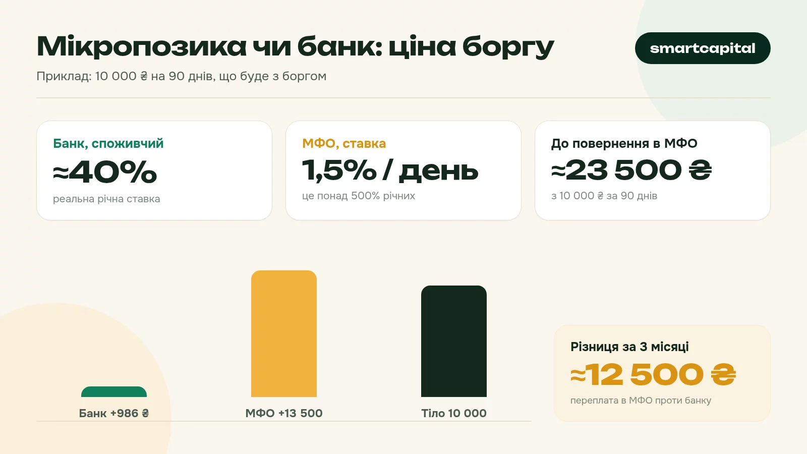 Мікропозика чи банк: ціна боргу. Приклад: 10 000 ₴ на 90 днів, що буде з боргом