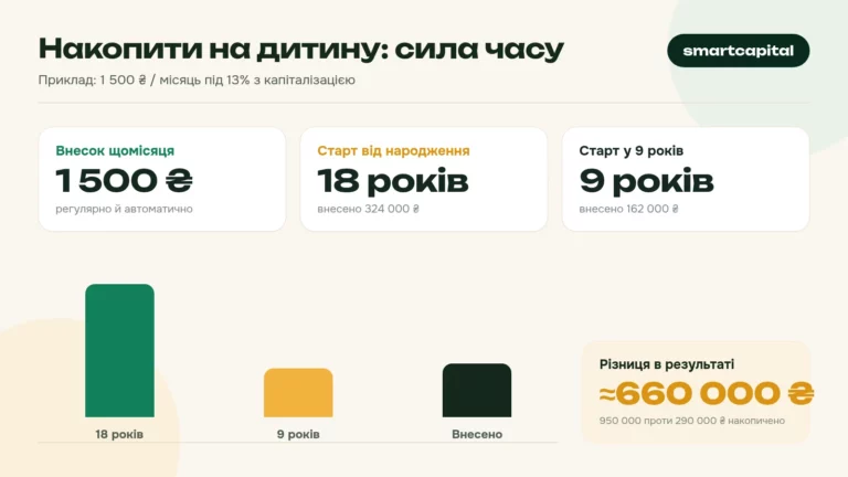 Накопити на дитину: сила часу. Приклад: 1 500 ₴ / місяць під 13% з капіталізацією