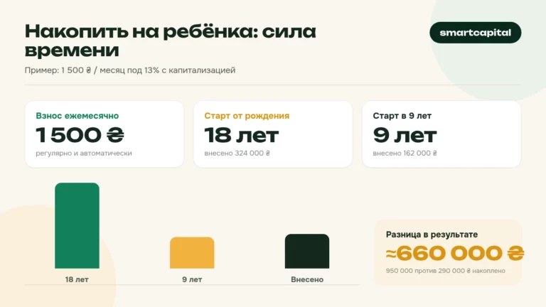 Накопить на ребёнка: сила времени. Пример: 1 500 ₴ / месяц под 13% с капитализацией