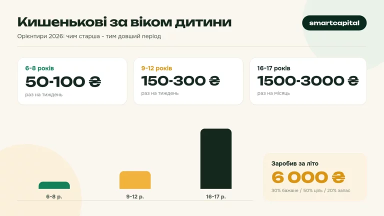 Кишенькові за віком дитини. Орієнтири 2026: чим старша - тим довший період