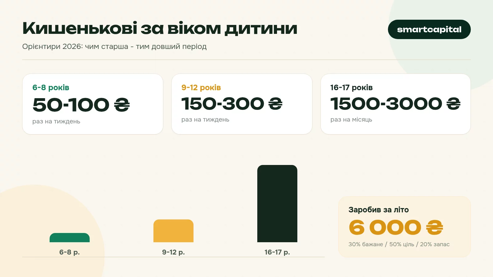 Кишенькові за віком дитини. Орієнтири 2026: чим старша - тим довший період