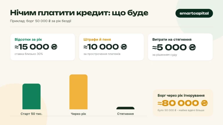 Нічим платити кредит: що буде. Приклад: борг 50 000 ₴ за рік бездії