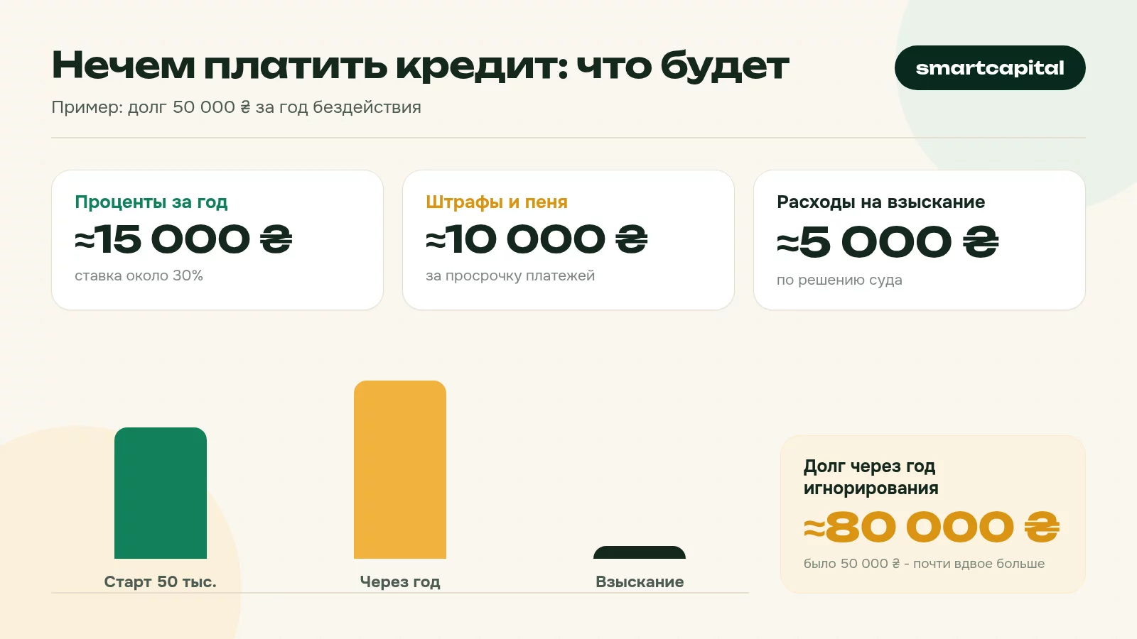 Нечем платить кредит: что будет. Пример: долг 50 000 ₴ за год бездействия