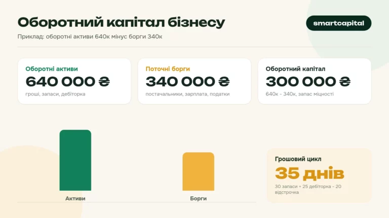 Оборотний капітал бізнесу. Приклад: оборотні активи 640к мінус борги 340к