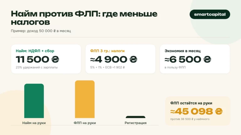 Найм против ФЛП: где меньше налогов. Пример: доход 50 000 ₴ в месяц