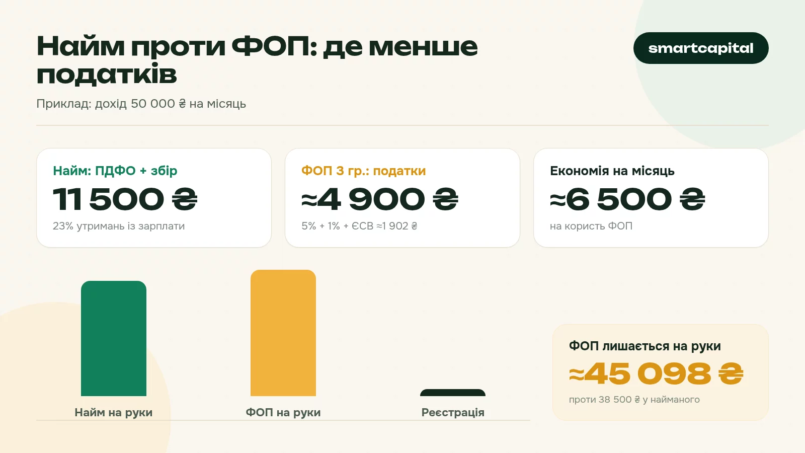 Найм проти ФОП: де менше податків. Приклад: дохід 50 000 ₴ на місяць