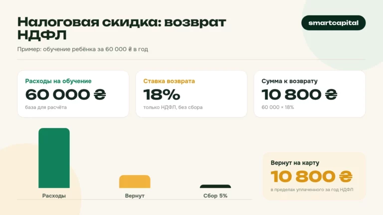 Налоговая скидка: возврат НДФЛ. Пример: обучение ребёнка за 60 000 ₴ в год