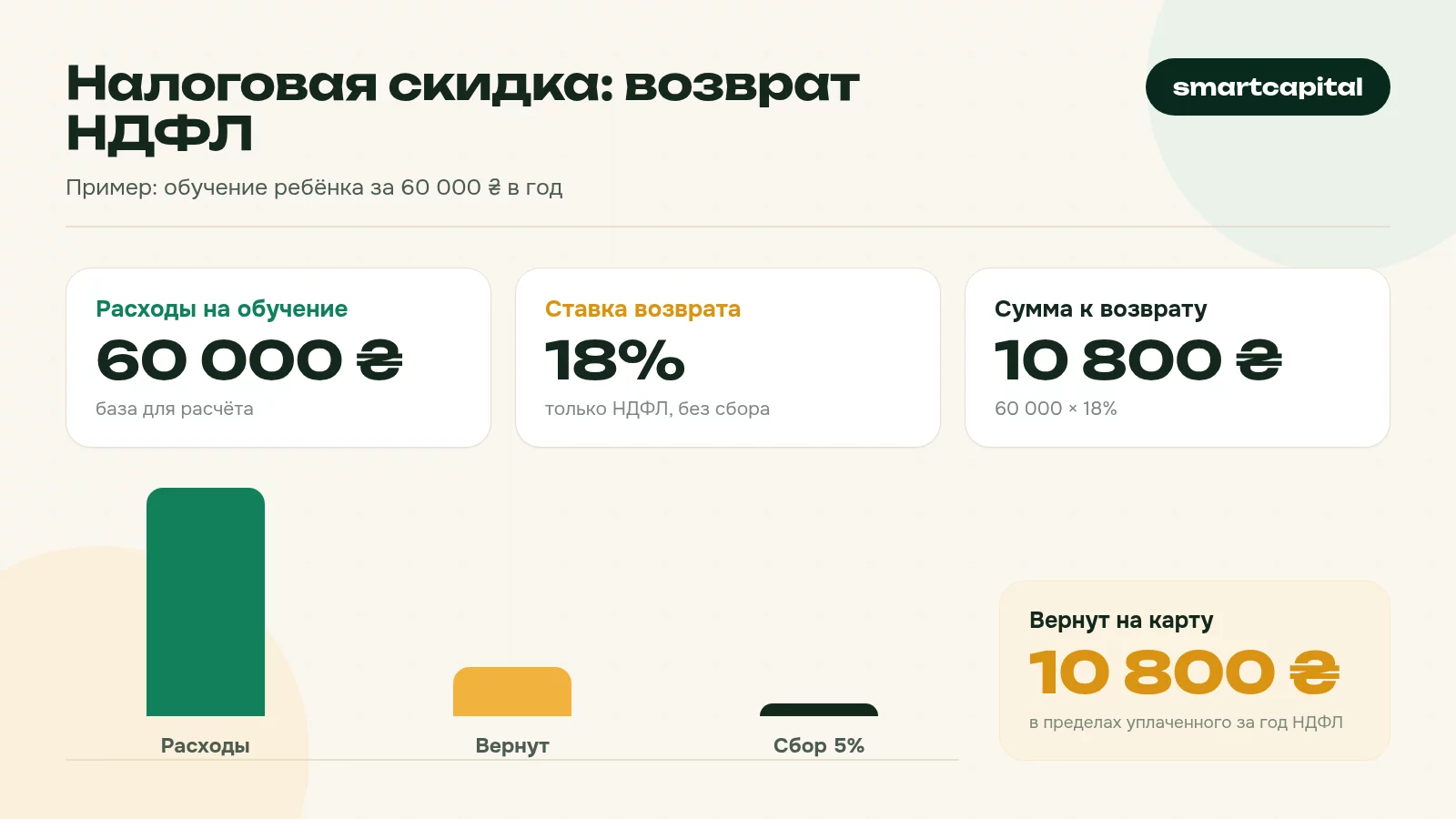 Налоговая скидка: возврат НДФЛ. Пример: обучение ребёнка за 60 000 ₴ в год