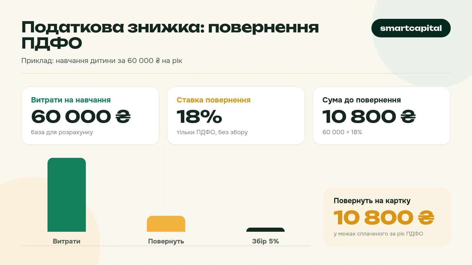 Податкова знижка: повернення ПДФО. Приклад: навчання дитини за 60 000 ₴ на рік