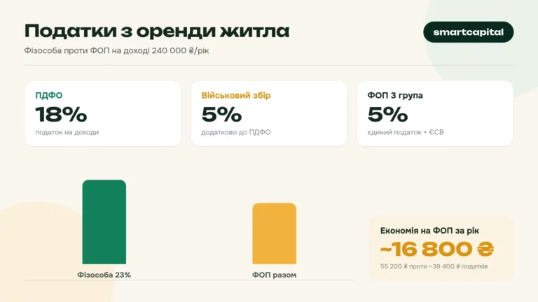 Податки з оренди житла. Фізособа проти ФОП на доході 240 000 ₴/рік