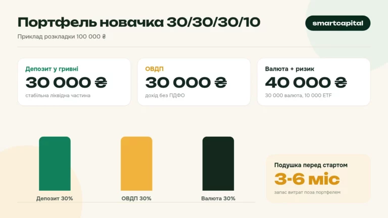Портфель новачка 30/30/30/10. Приклад розкладки 100 000 ₴