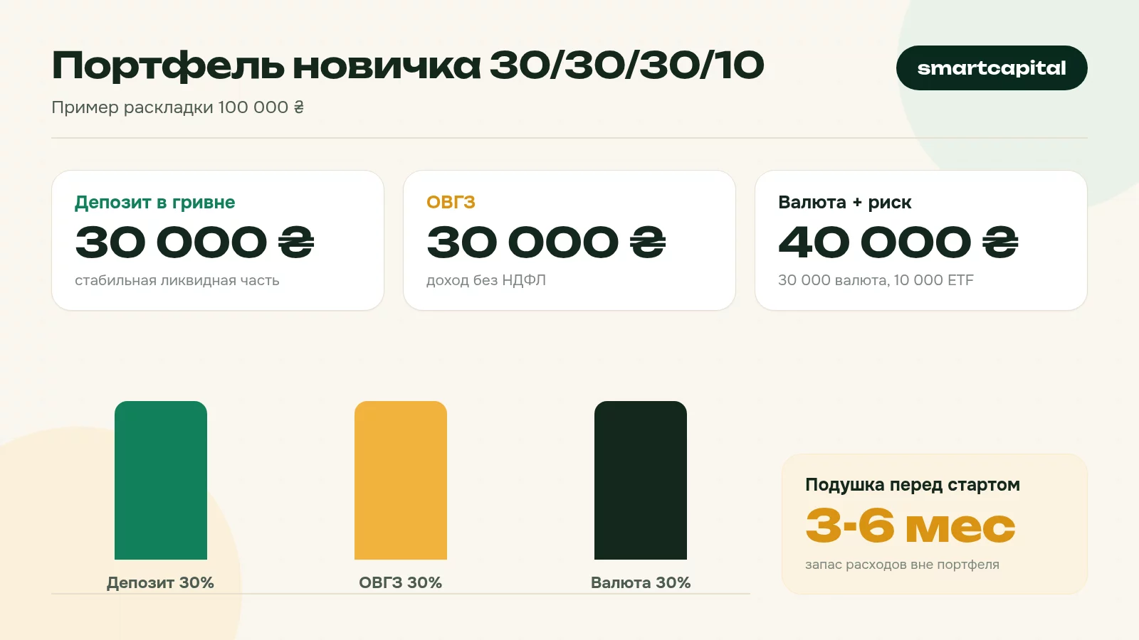 Портфель новичка 30/30/30/10. Пример раскладки 100 000 ₴